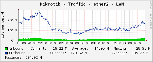 Mikrotik - Traffic - ether2 - LAN