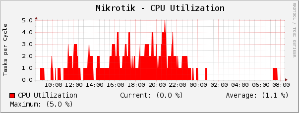 Mikrotik - CPU Utilization