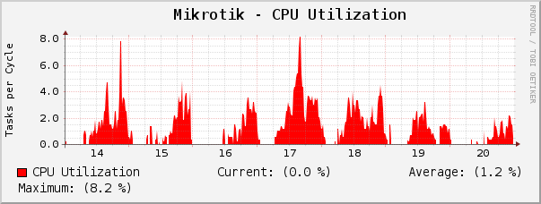 Mikrotik - CPU Utilization