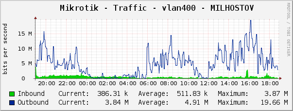 Mikrotik - Traffic - vlan400 - MILHOSTOV