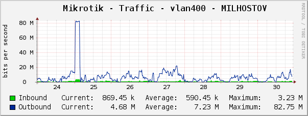 Mikrotik - Traffic - vlan400 - MILHOSTOV