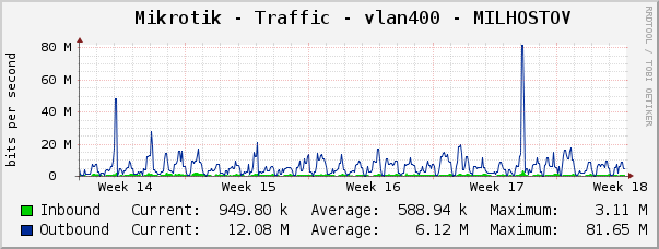 Mikrotik - Traffic - vlan400 - MILHOSTOV