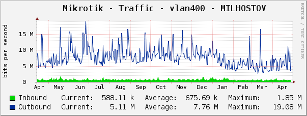 Mikrotik - Traffic - vlan400 - MILHOSTOV