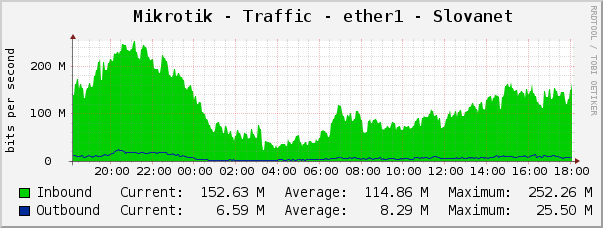 Mikrotik - Traffic - ether1 - Slovanet