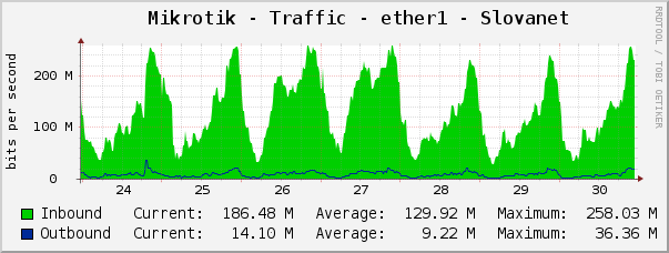 Mikrotik - Traffic - ether1 - Slovanet