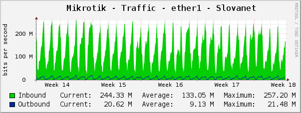 Mikrotik - Traffic - ether1 - Slovanet