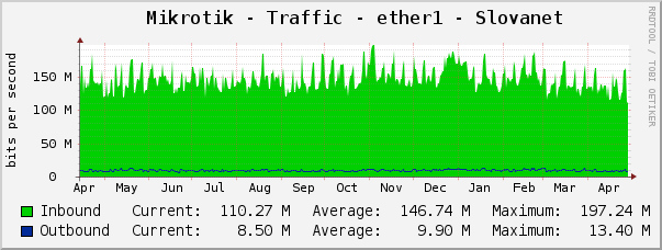 Mikrotik - Traffic - ether1 - Slovanet