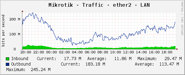 server-eth0 Traffic Graph