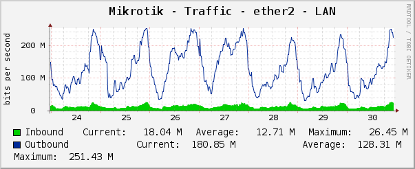 Mikrotik - Traffic - ether2 - LAN