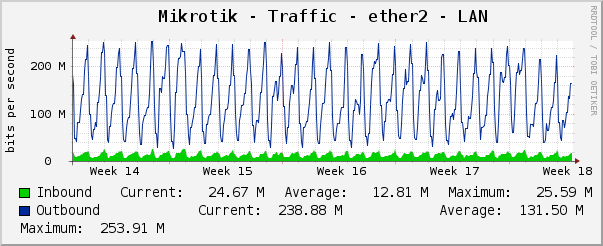 Mikrotik - Traffic - ether2 - LAN