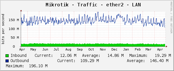 Mikrotik - Traffic - ether2 - LAN