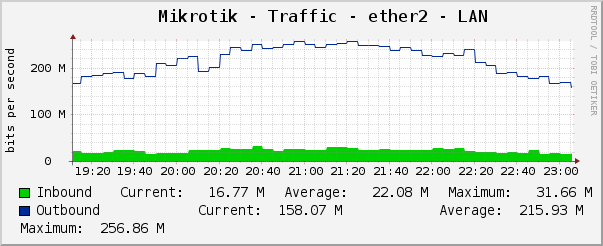 Mikrotik - Traffic - ether2 - LAN