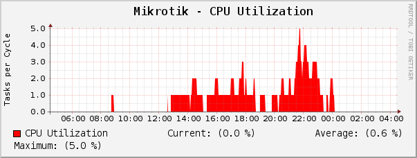 Mikrotik - CPU Utilization