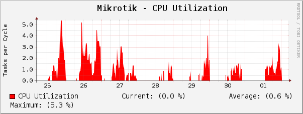 Mikrotik - CPU Utilization