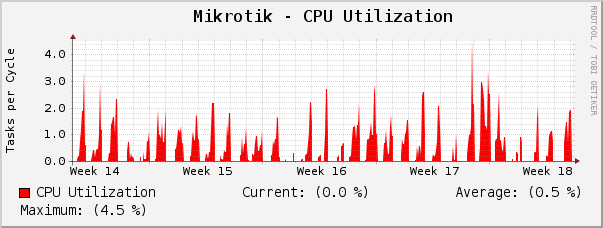 Mikrotik - CPU Utilization