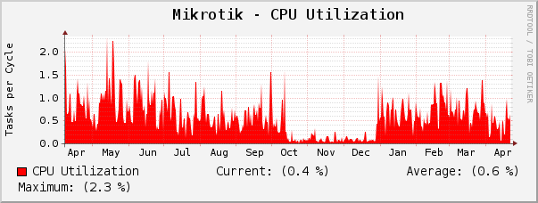 Mikrotik - CPU Utilization