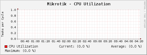 Mikrotik - CPU Utilization