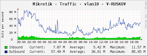 Mikrotik - Traffic - vlan10 - V-RUSKOV