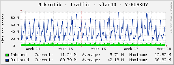 Mikrotik - Traffic - vlan10 - V-RUSKOV