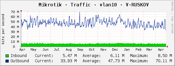 Mikrotik - Traffic - vlan10 - V-RUSKOV