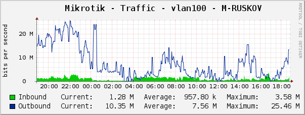 Mikrotik - Traffic - vlan100 - M-RUSKOV