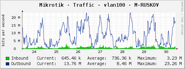 Mikrotik - Traffic - vlan100 - M-RUSKOV