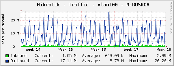 Mikrotik - Traffic - vlan100 - M-RUSKOV