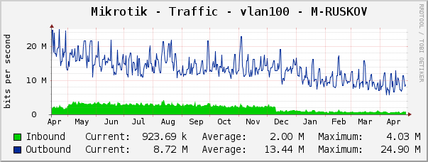 Mikrotik - Traffic - vlan100 - M-RUSKOV