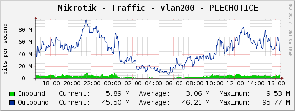 server-eth0 Traffic Graph