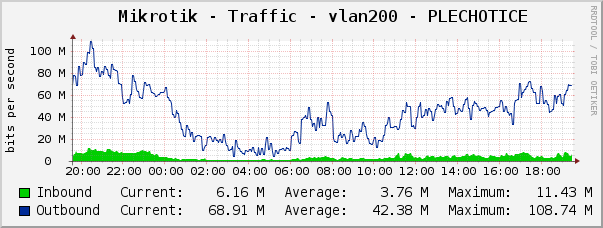 Mikrotik - Traffic - vlan200 - PLECHOTICE