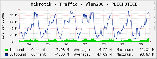 Mikrotik - Traffic - vlan200 - PLECHOTICE