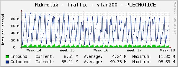 Mikrotik - Traffic - vlan200 - PLECHOTICE