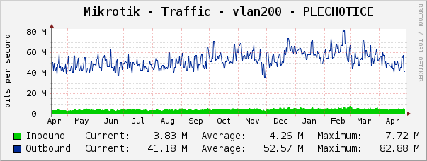 Mikrotik - Traffic - vlan200 - PLECHOTICE