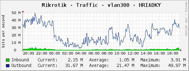 Mikrotik - Traffic - vlan300 - HRIADKY