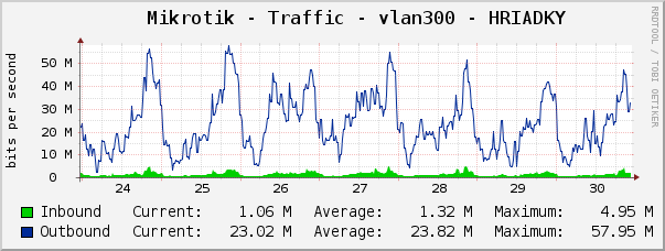 Mikrotik - Traffic - vlan300 - HRIADKY