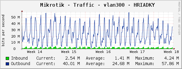 Mikrotik - Traffic - vlan300 - HRIADKY