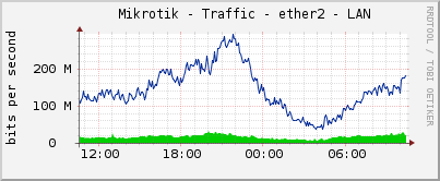Mikrotik - Traffic - ether2 - LAN